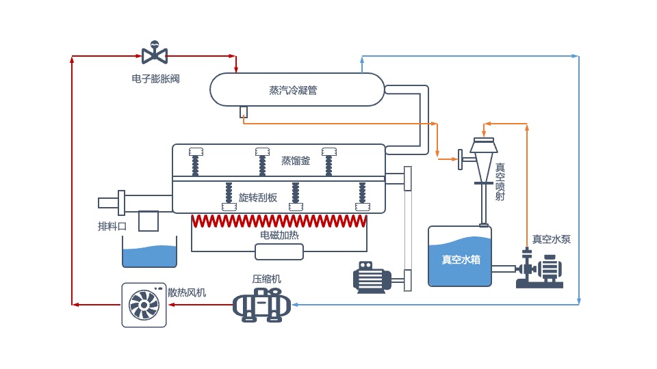 蒸汽刮板蒸发器 5吨/天 重磅上新 - 图1